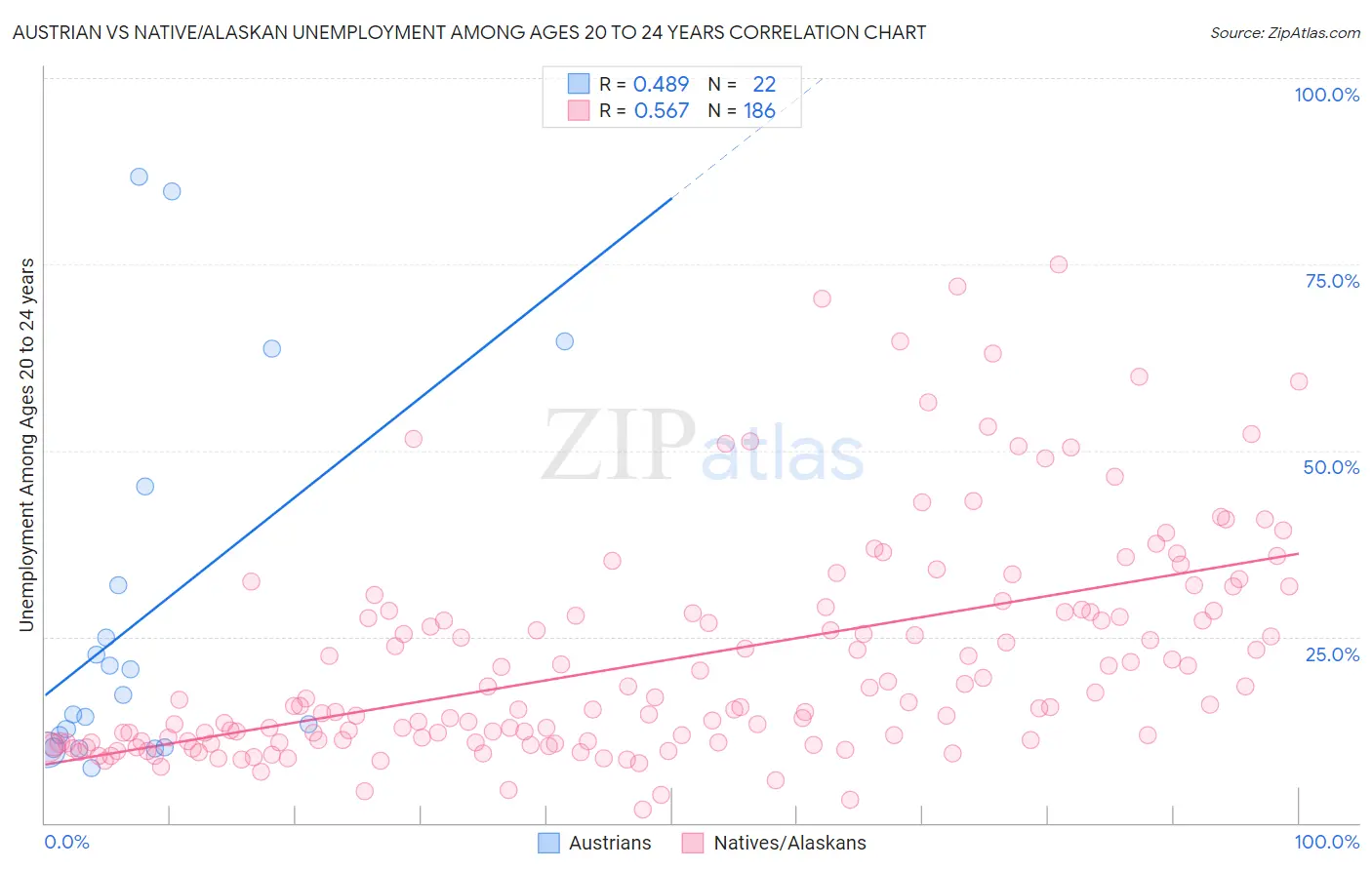Austrian vs Native/Alaskan Unemployment Among Ages 20 to 24 years