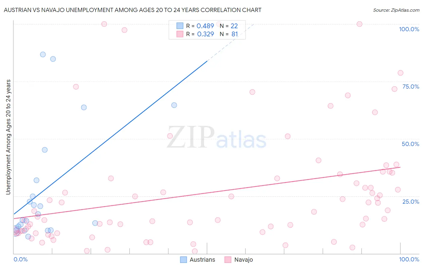 Austrian vs Navajo Unemployment Among Ages 20 to 24 years