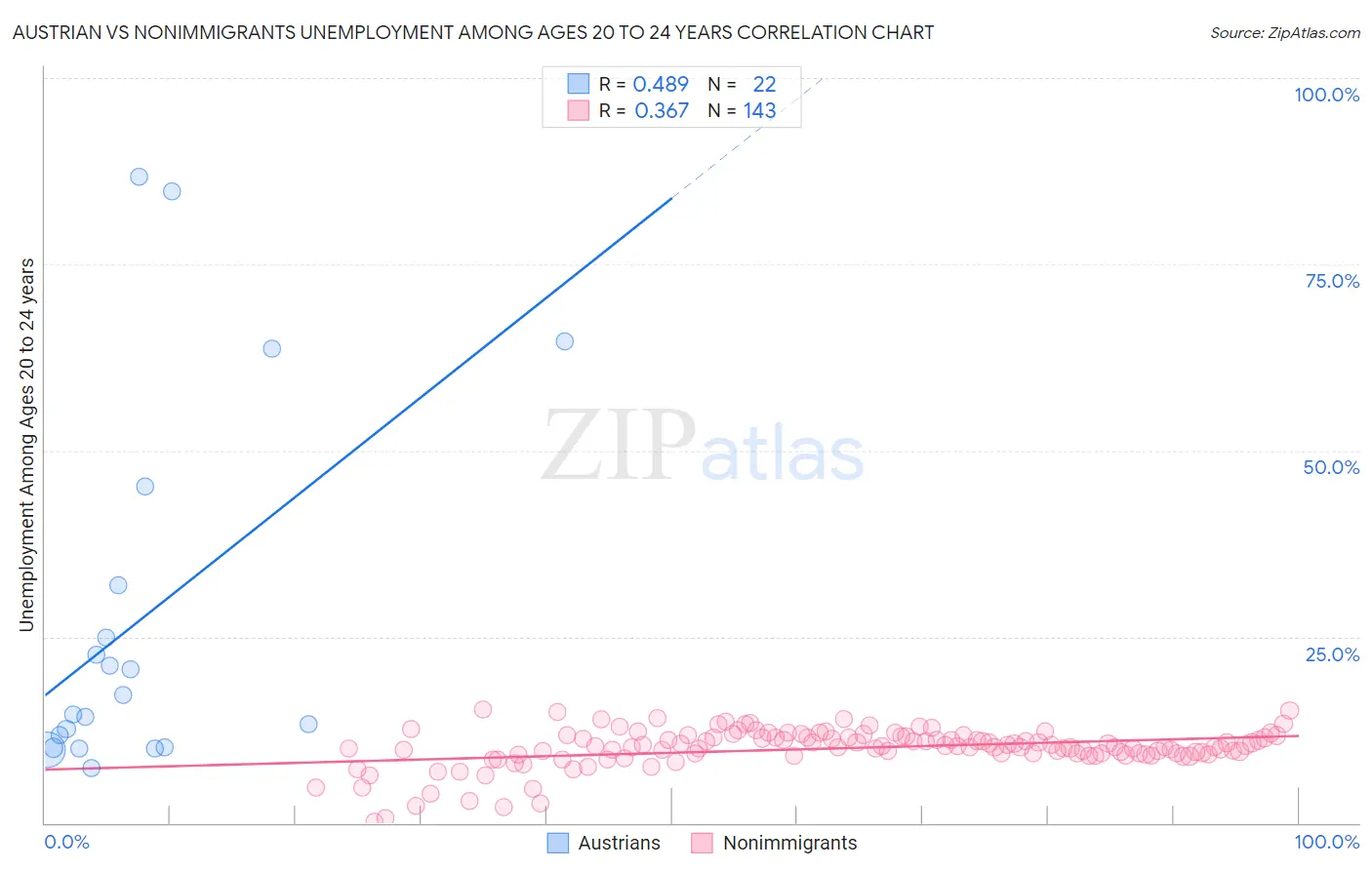 Austrian vs Nonimmigrants Unemployment Among Ages 20 to 24 years