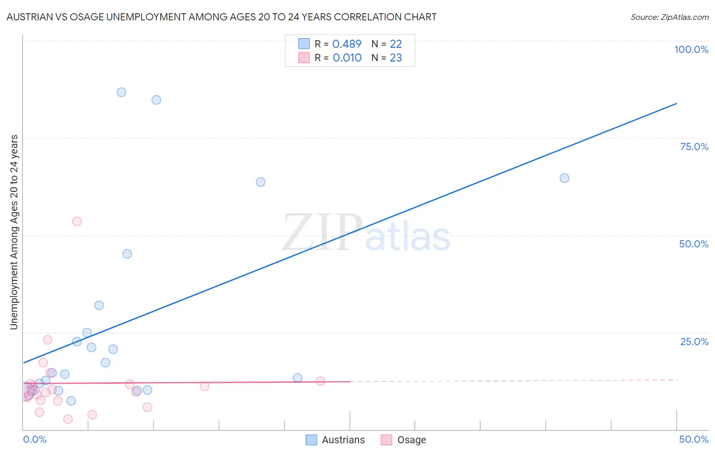 Austrian vs Osage Unemployment Among Ages 20 to 24 years