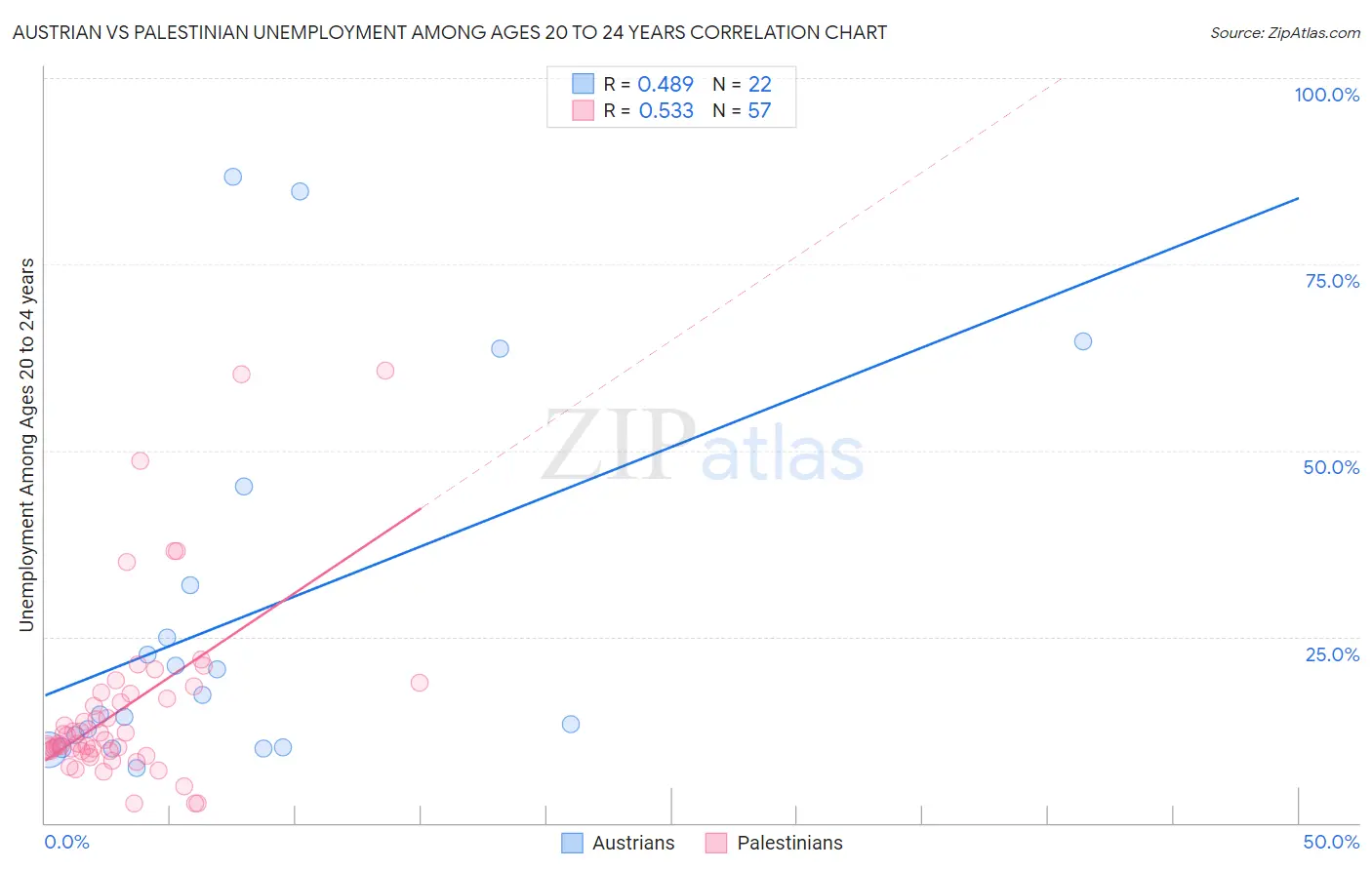 Austrian vs Palestinian Unemployment Among Ages 20 to 24 years