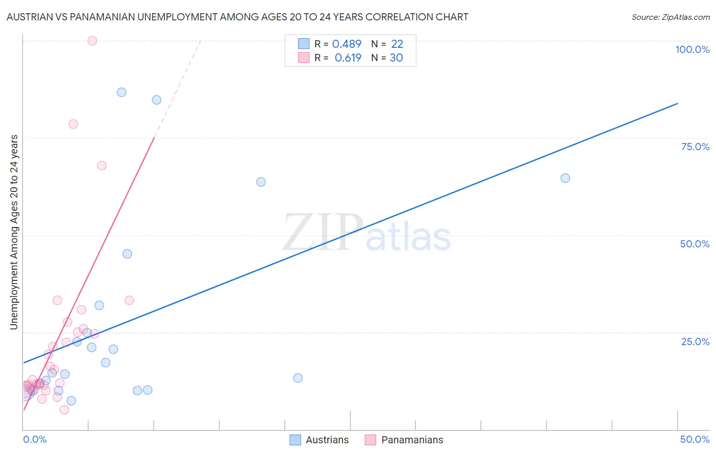 Austrian vs Panamanian Unemployment Among Ages 20 to 24 years