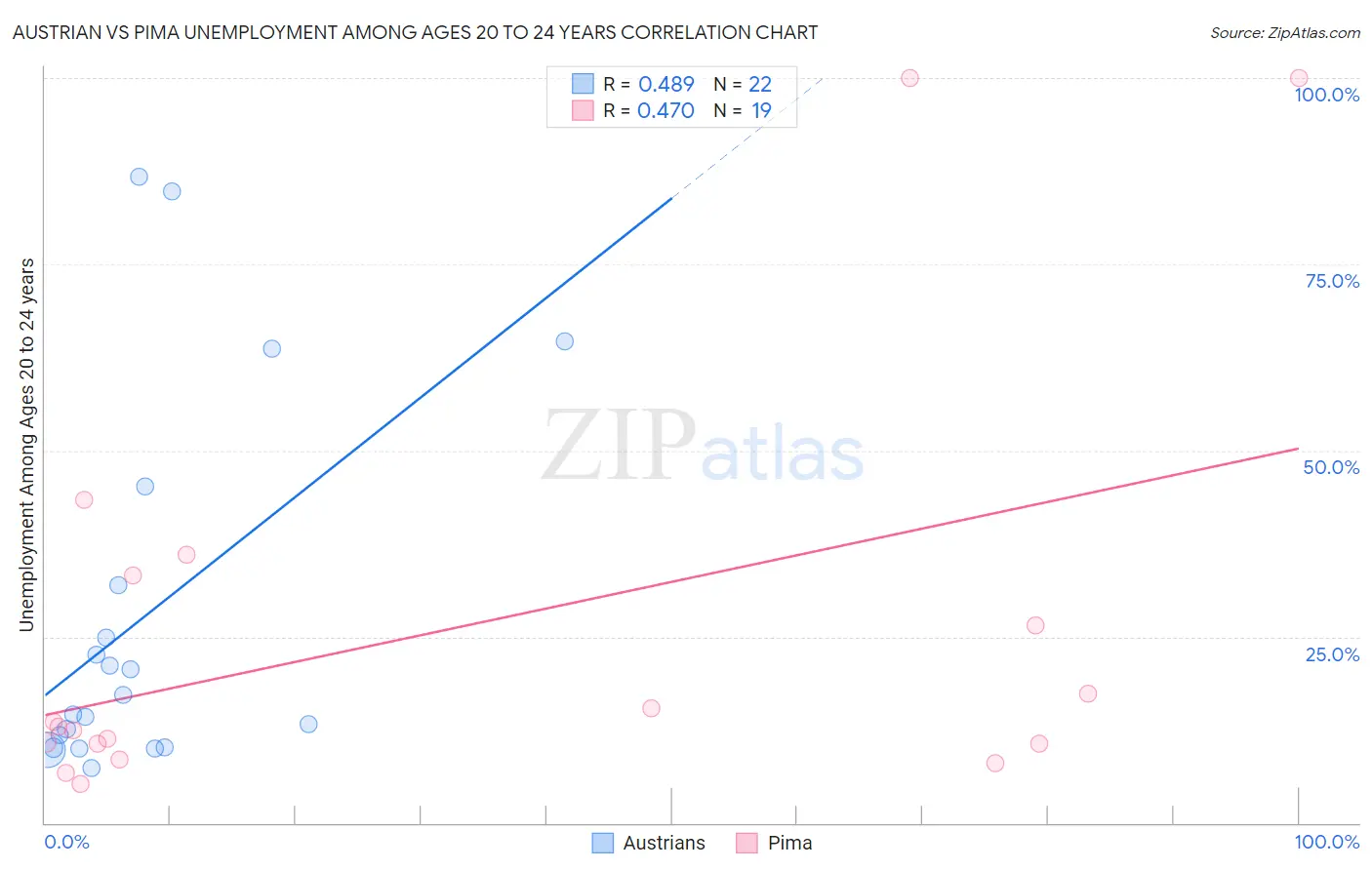 Austrian vs Pima Unemployment Among Ages 20 to 24 years