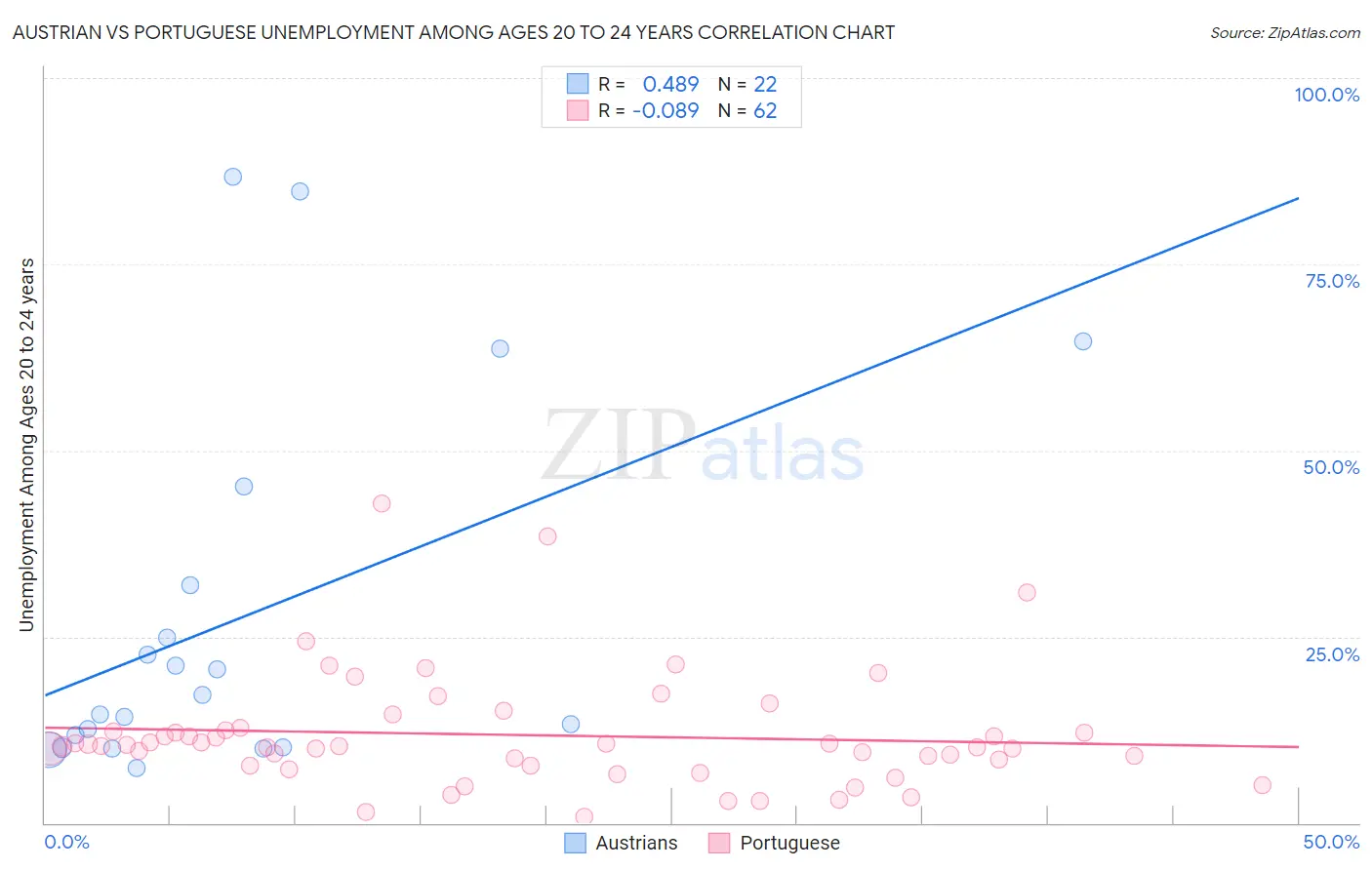 Austrian vs Portuguese Unemployment Among Ages 20 to 24 years