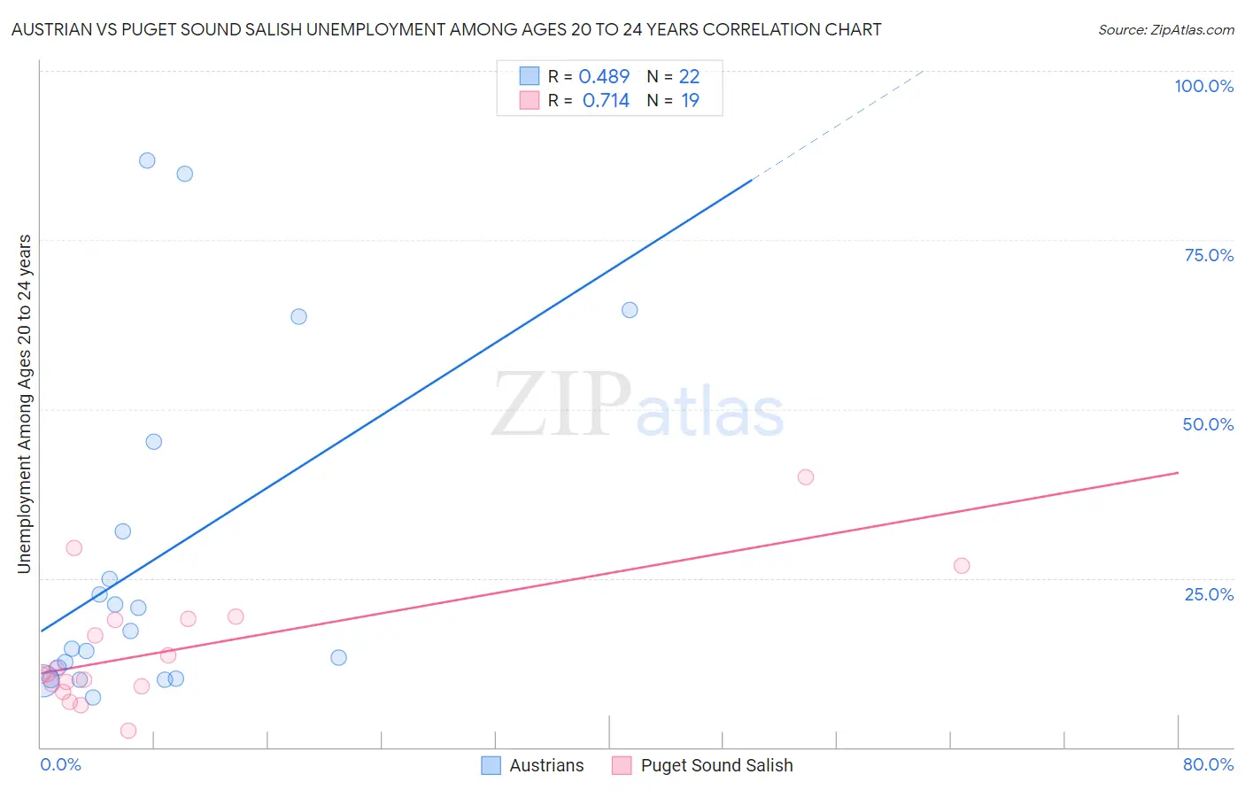 Austrian vs Puget Sound Salish Unemployment Among Ages 20 to 24 years