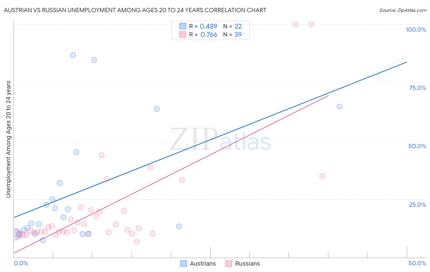 Austrian vs Russian Unemployment Among Ages 20 to 24 years