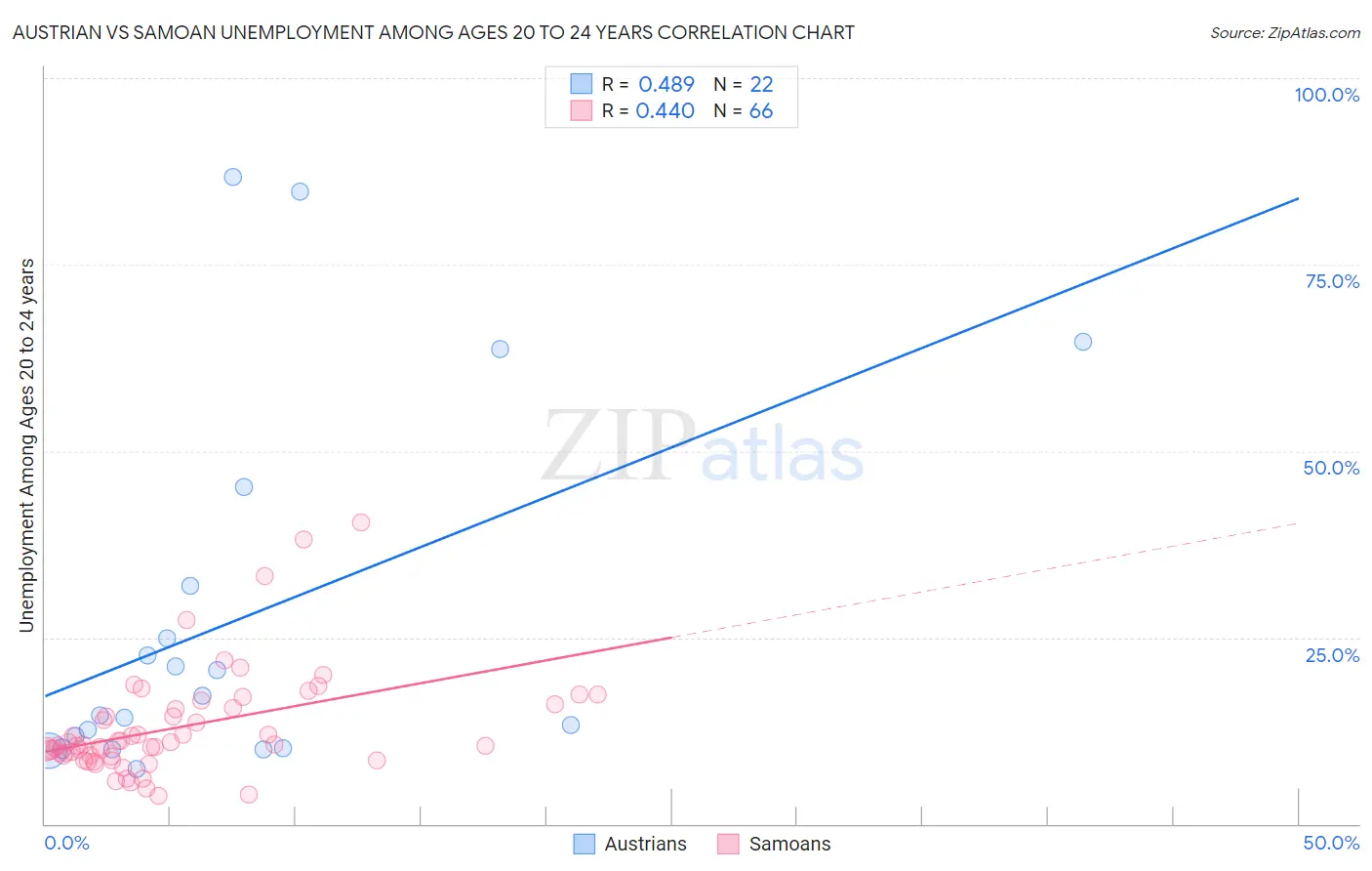 Austrian vs Samoan Unemployment Among Ages 20 to 24 years