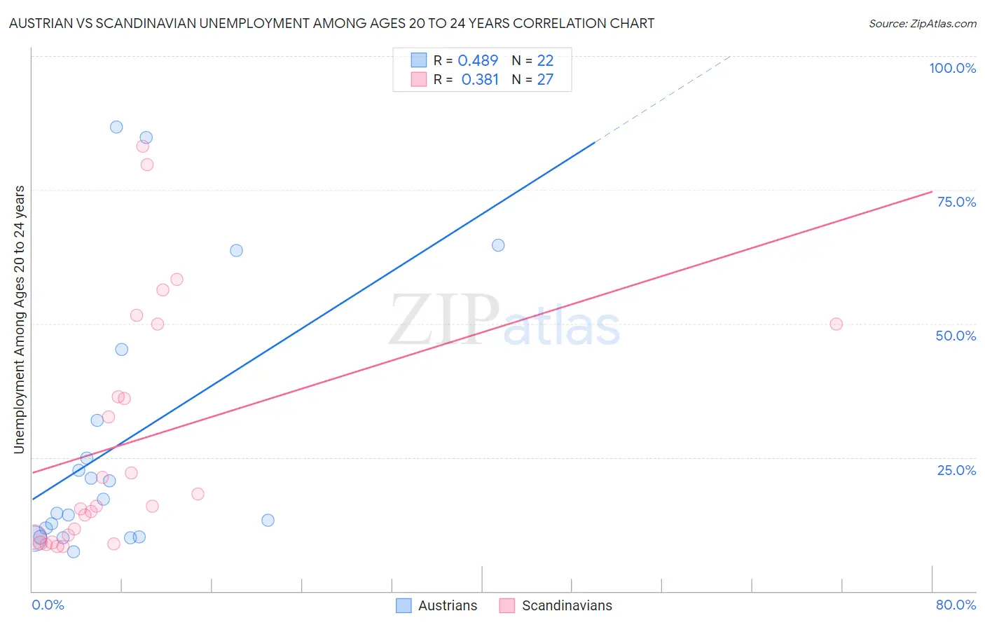 Austrian vs Scandinavian Unemployment Among Ages 20 to 24 years