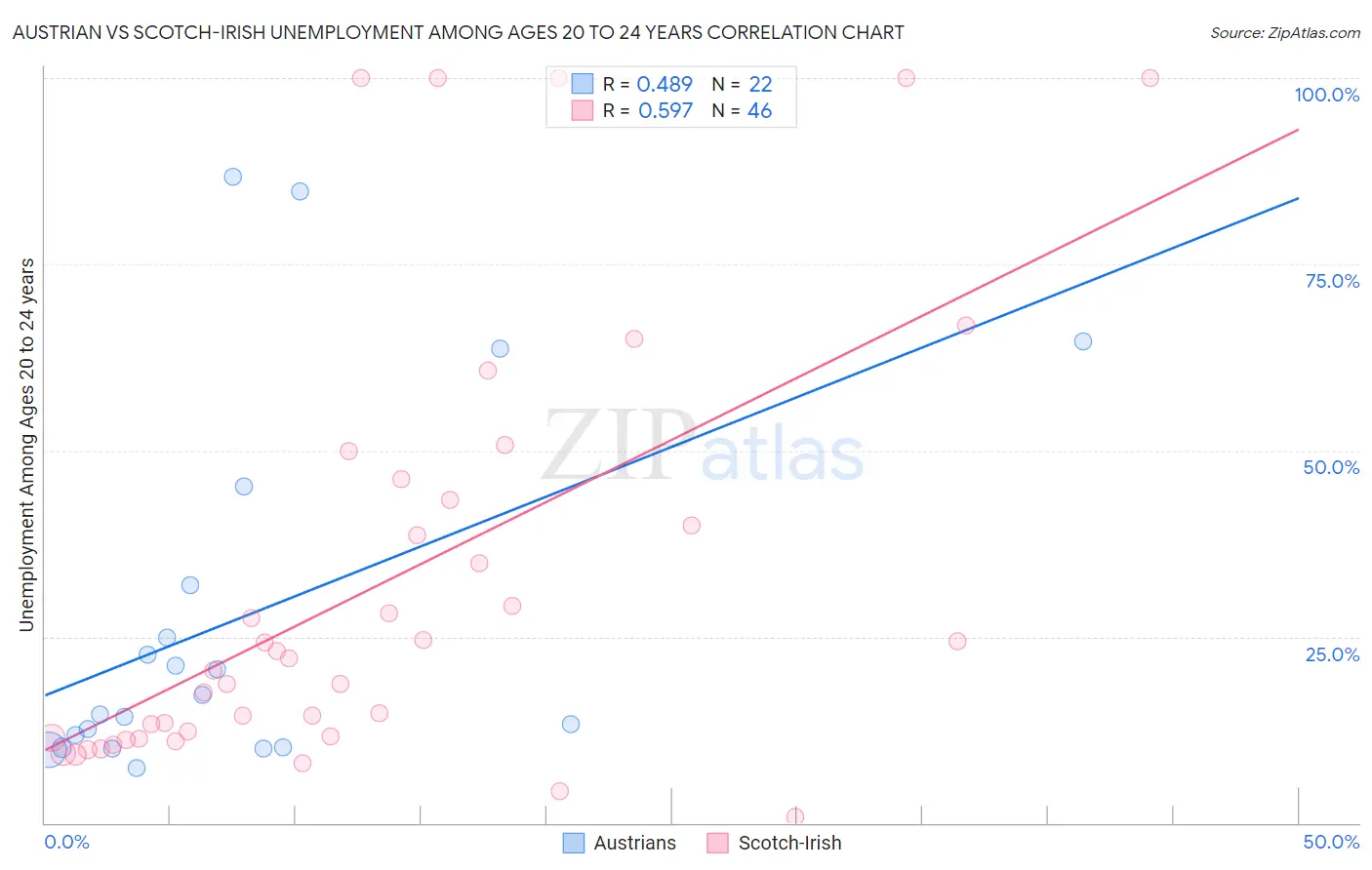 Austrian vs Scotch-Irish Unemployment Among Ages 20 to 24 years