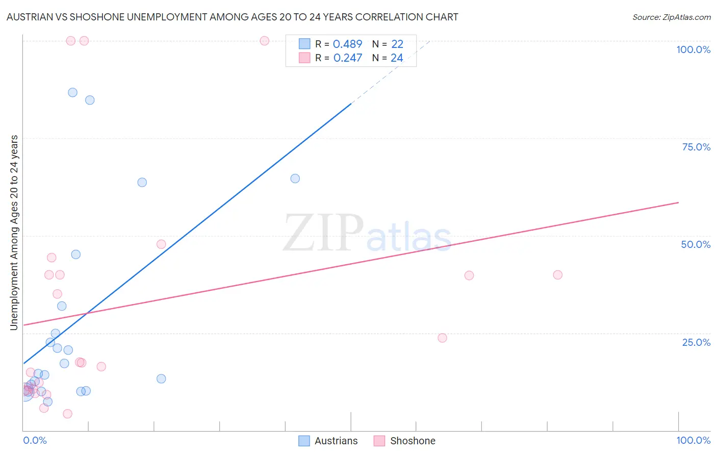 Austrian vs Shoshone Unemployment Among Ages 20 to 24 years