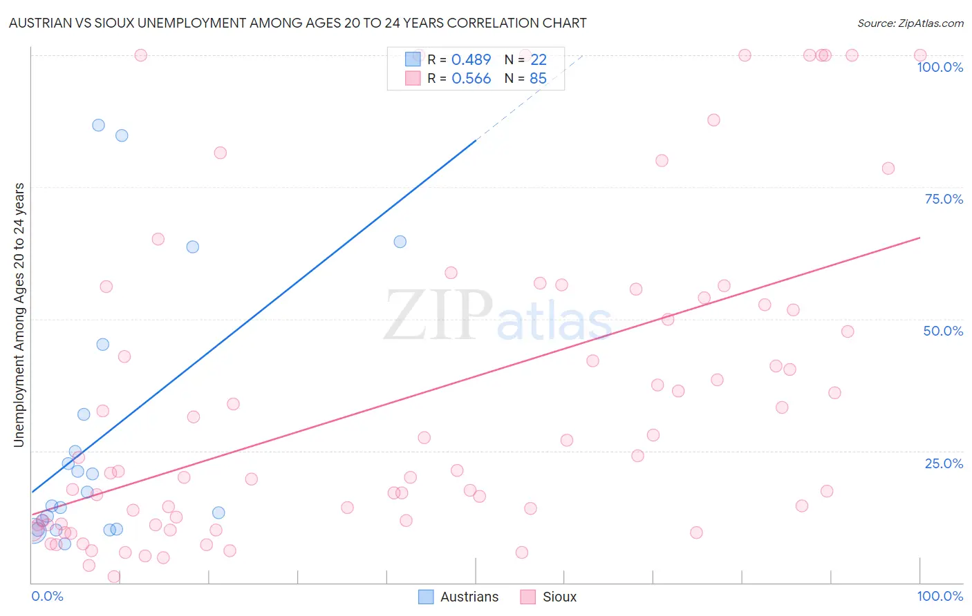 Austrian vs Sioux Unemployment Among Ages 20 to 24 years
