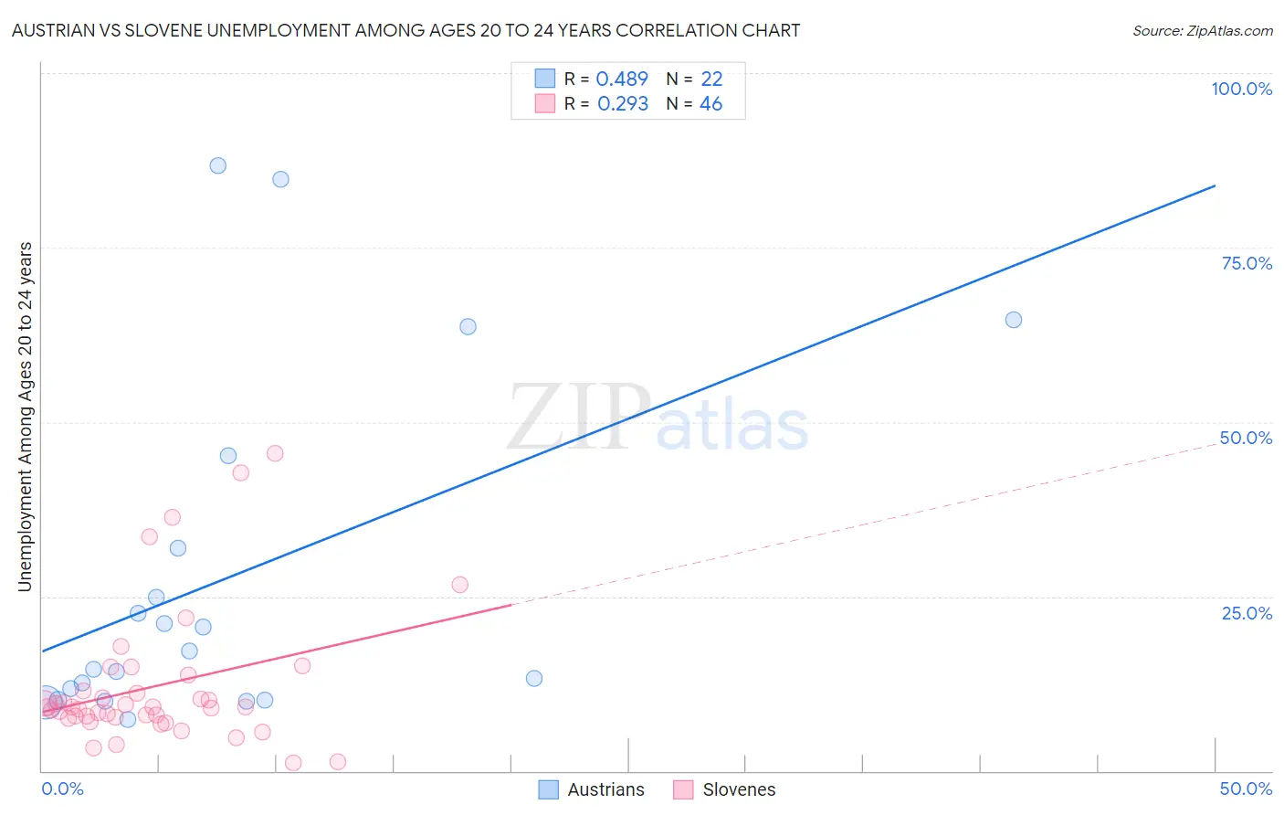 Austrian vs Slovene Unemployment Among Ages 20 to 24 years