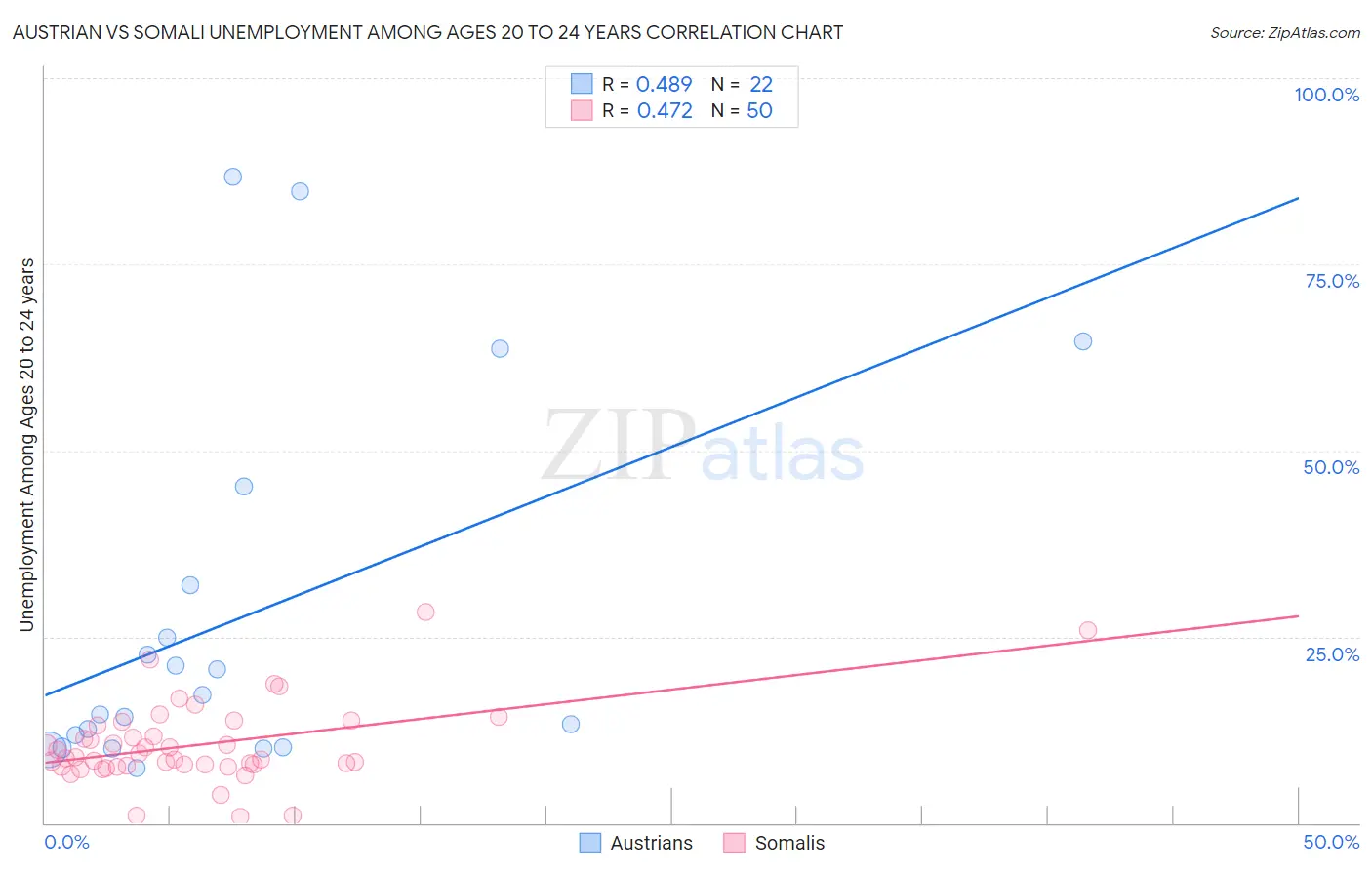 Austrian vs Somali Unemployment Among Ages 20 to 24 years