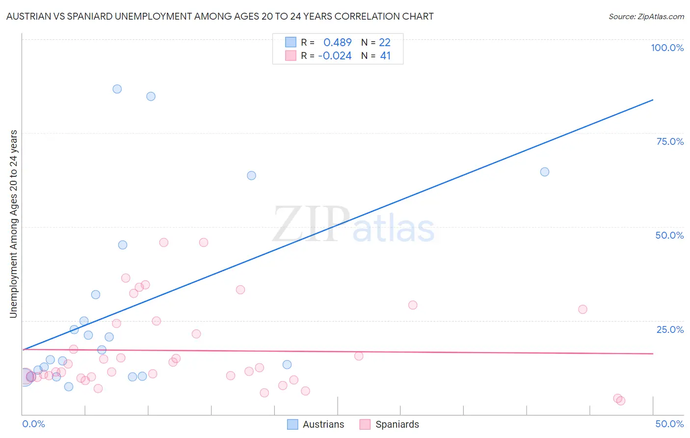 Austrian vs Spaniard Unemployment Among Ages 20 to 24 years