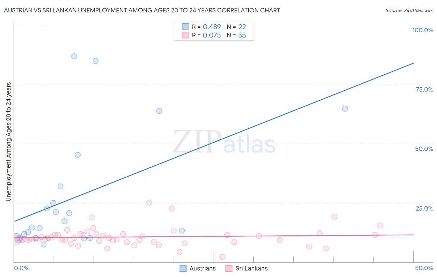 Austrian vs Sri Lankan Unemployment Among Ages 20 to 24 years