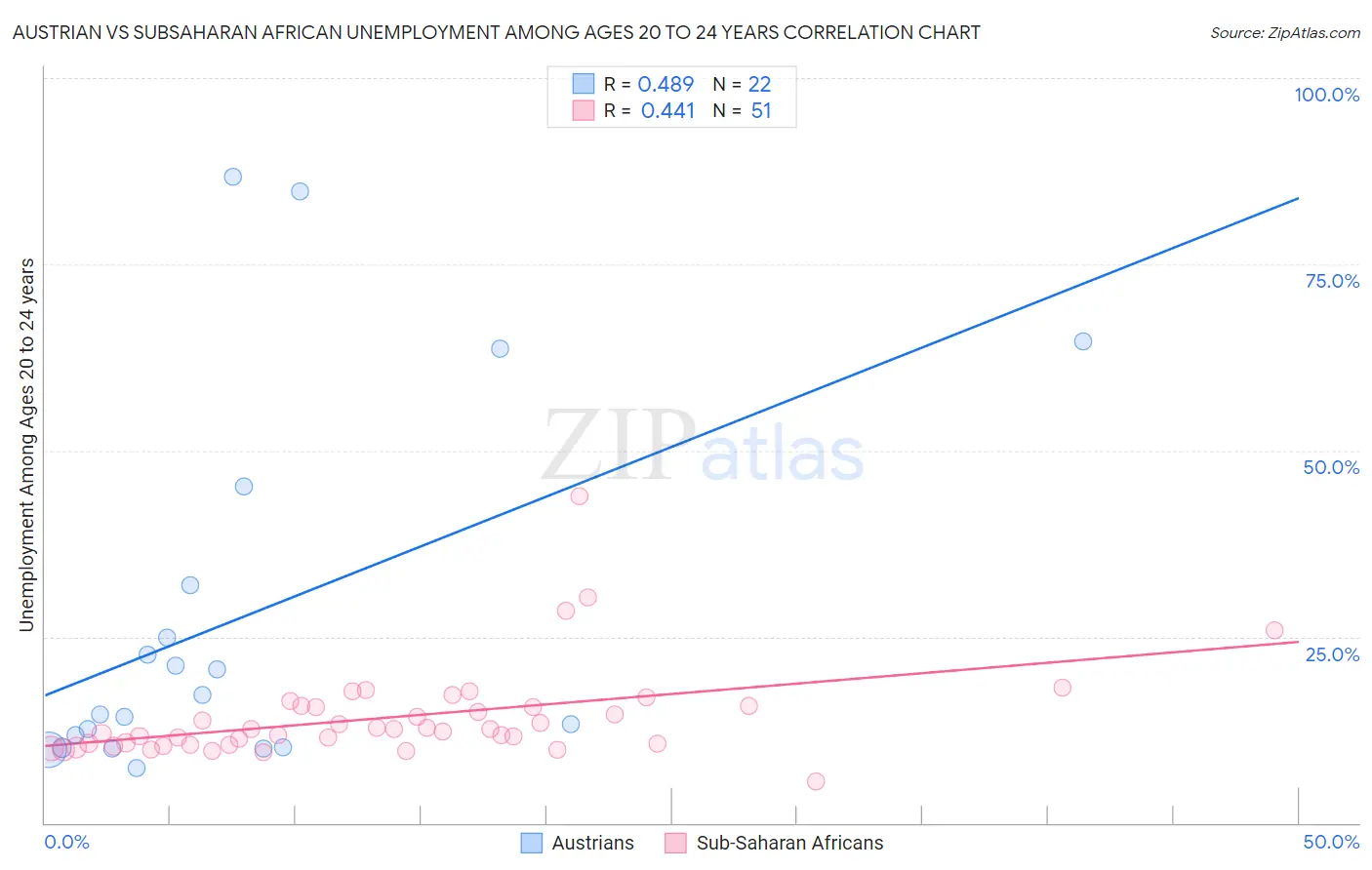 Austrian vs Subsaharan African Unemployment Among Ages 20 to 24 years