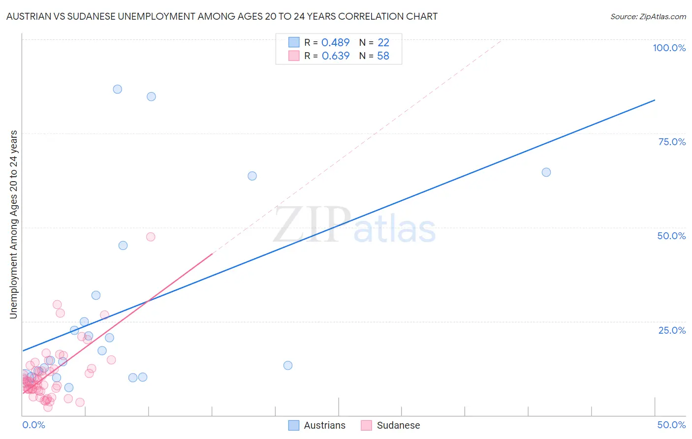 Austrian vs Sudanese Unemployment Among Ages 20 to 24 years