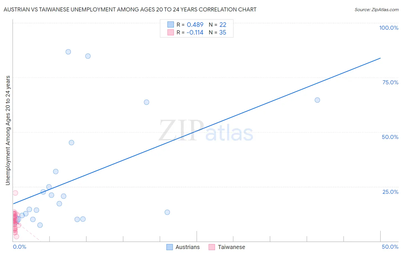 Austrian vs Taiwanese Unemployment Among Ages 20 to 24 years