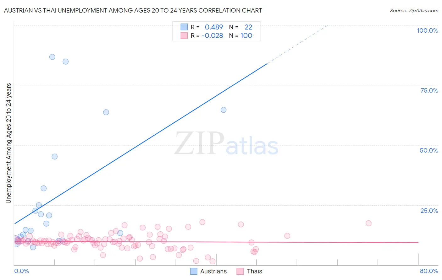 Austrian vs Thai Unemployment Among Ages 20 to 24 years