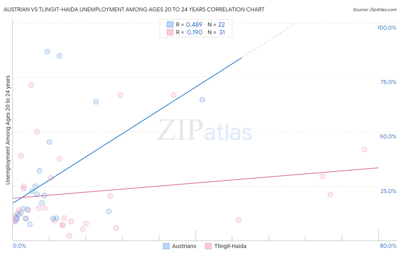 Austrian vs Tlingit-Haida Unemployment Among Ages 20 to 24 years