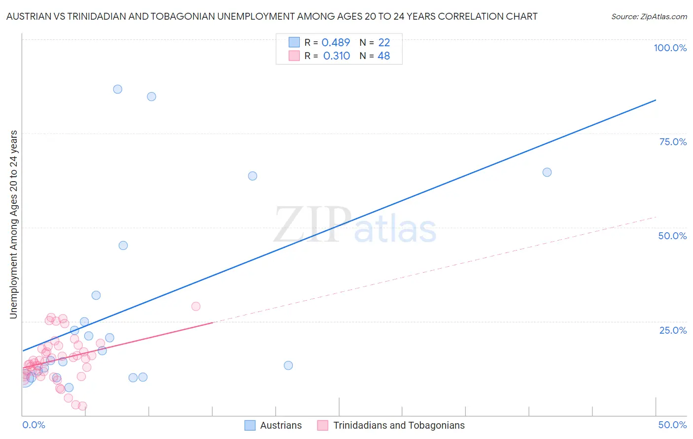 Austrian vs Trinidadian and Tobagonian Unemployment Among Ages 20 to 24 years