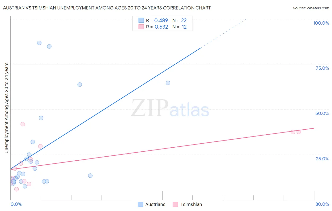 Austrian vs Tsimshian Unemployment Among Ages 20 to 24 years