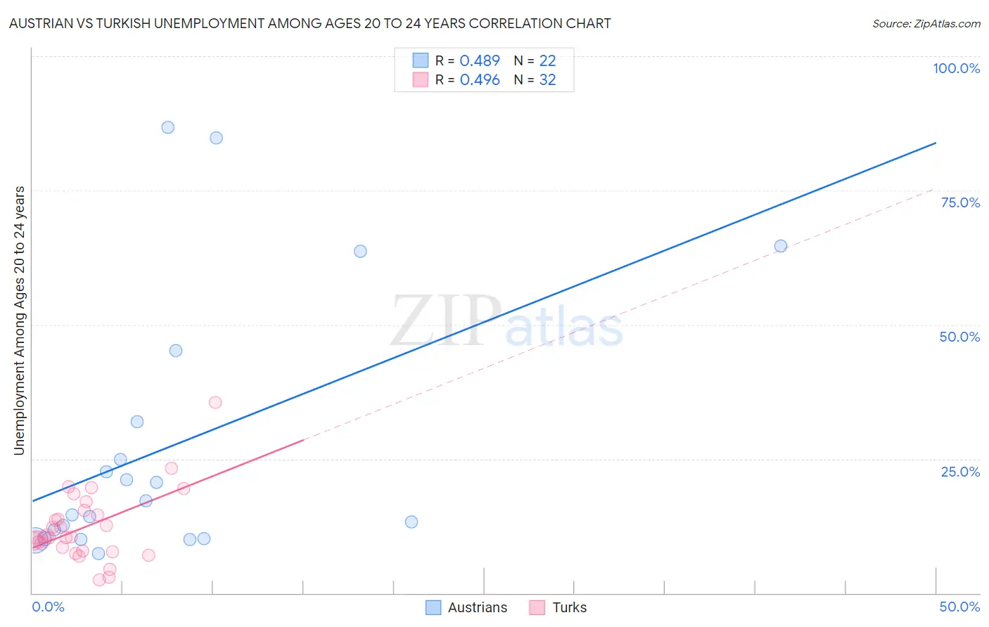 Austrian vs Turkish Unemployment Among Ages 20 to 24 years