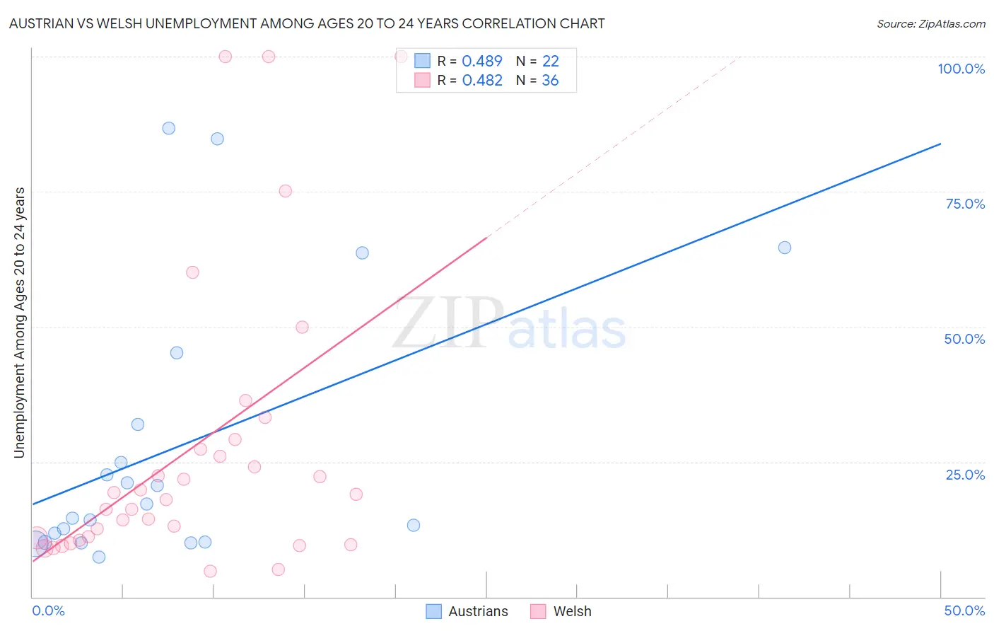 Austrian vs Welsh Unemployment Among Ages 20 to 24 years