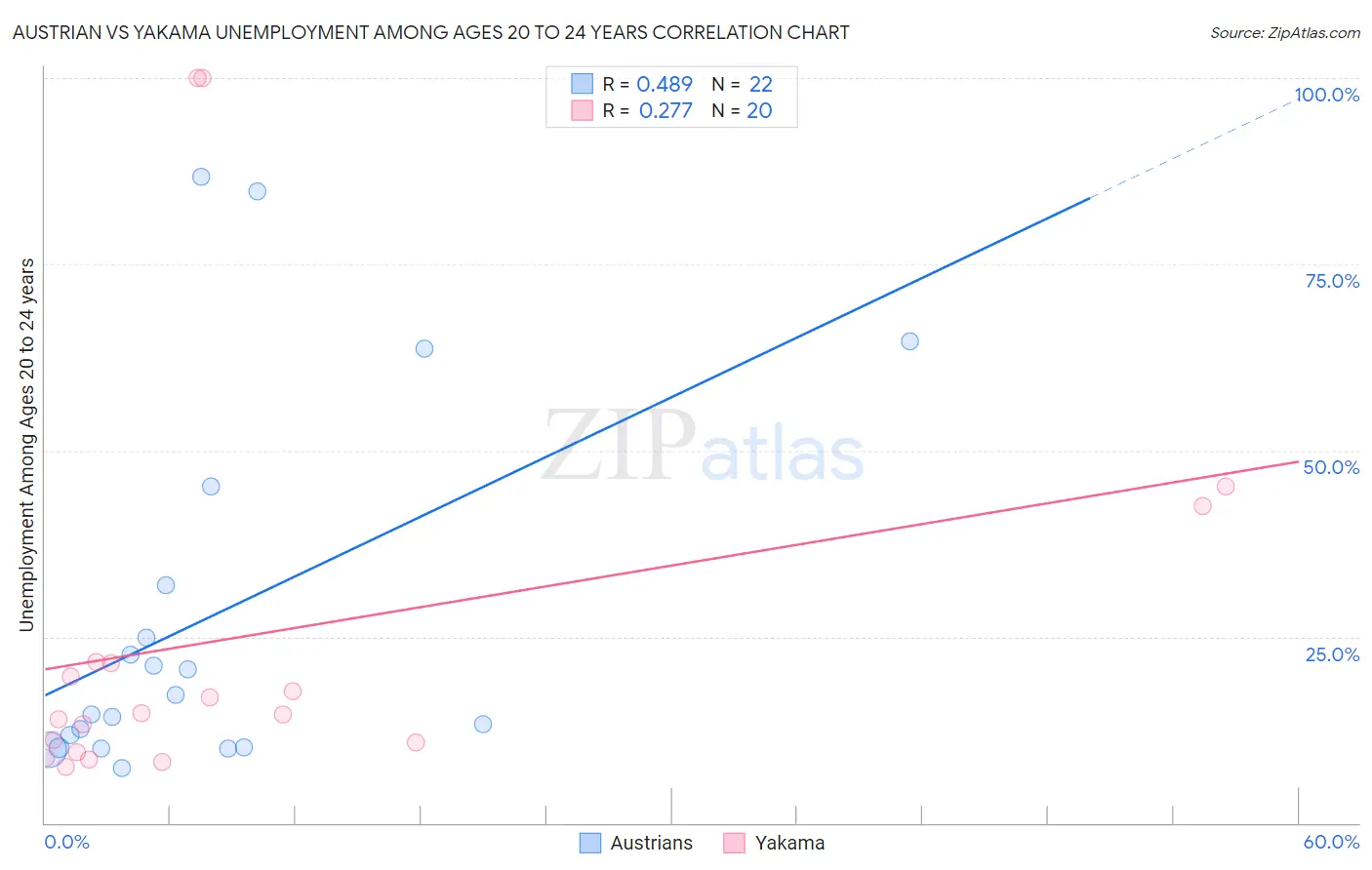 Austrian vs Yakama Unemployment Among Ages 20 to 24 years