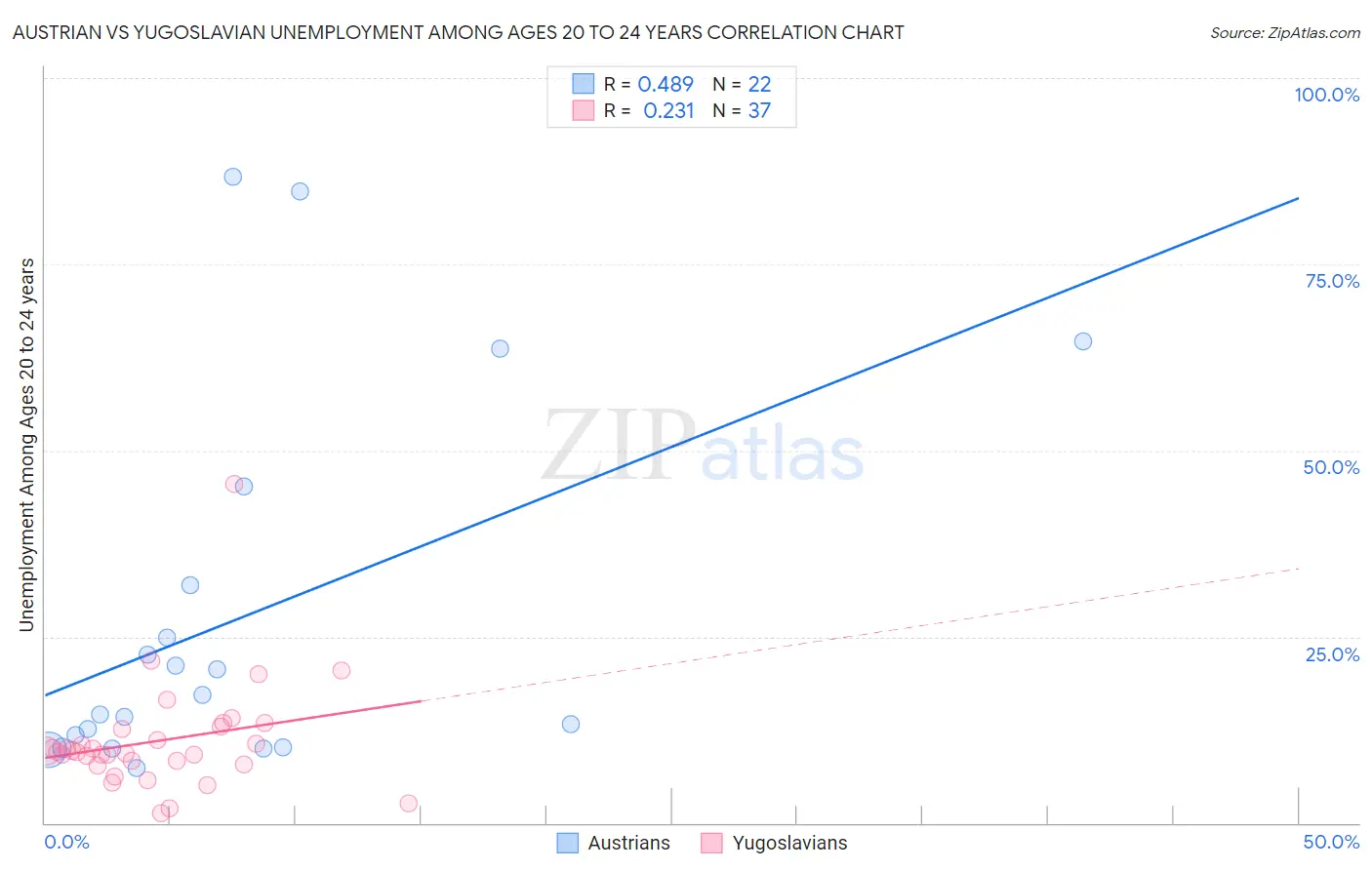Austrian vs Yugoslavian Unemployment Among Ages 20 to 24 years