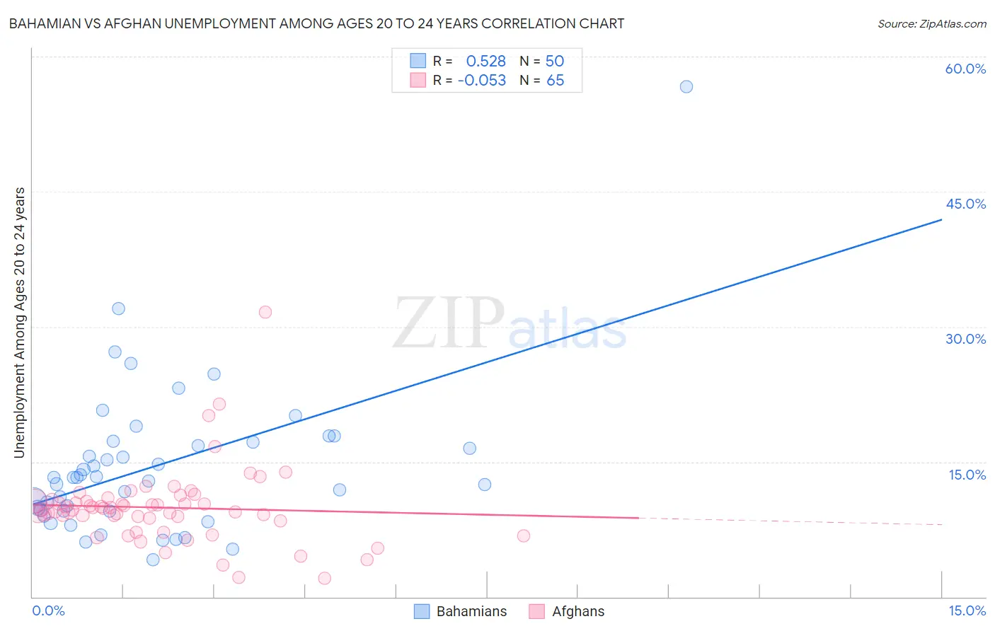 Bahamian vs Afghan Unemployment Among Ages 20 to 24 years