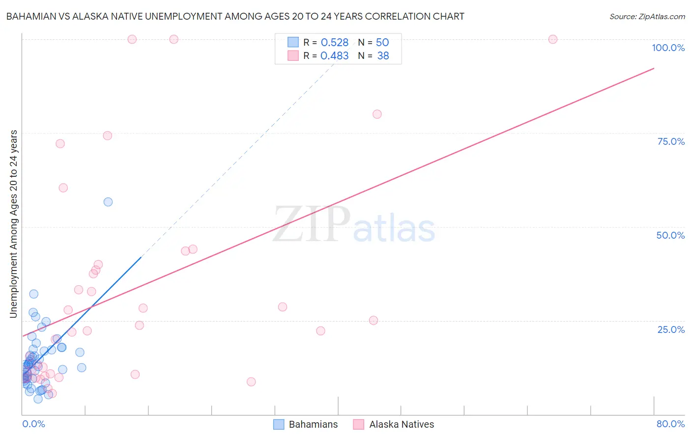Bahamian vs Alaska Native Unemployment Among Ages 20 to 24 years