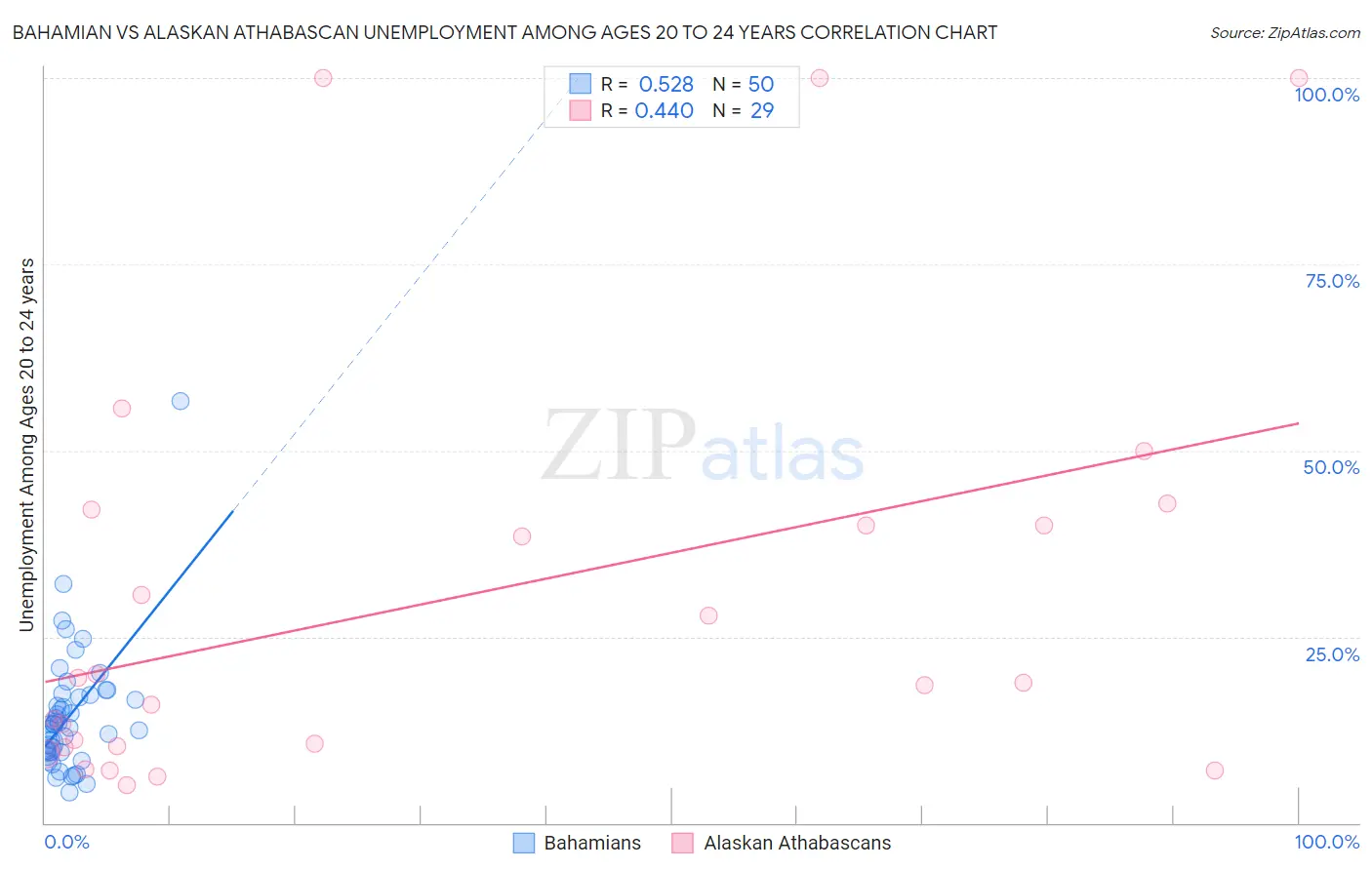 Bahamian vs Alaskan Athabascan Unemployment Among Ages 20 to 24 years