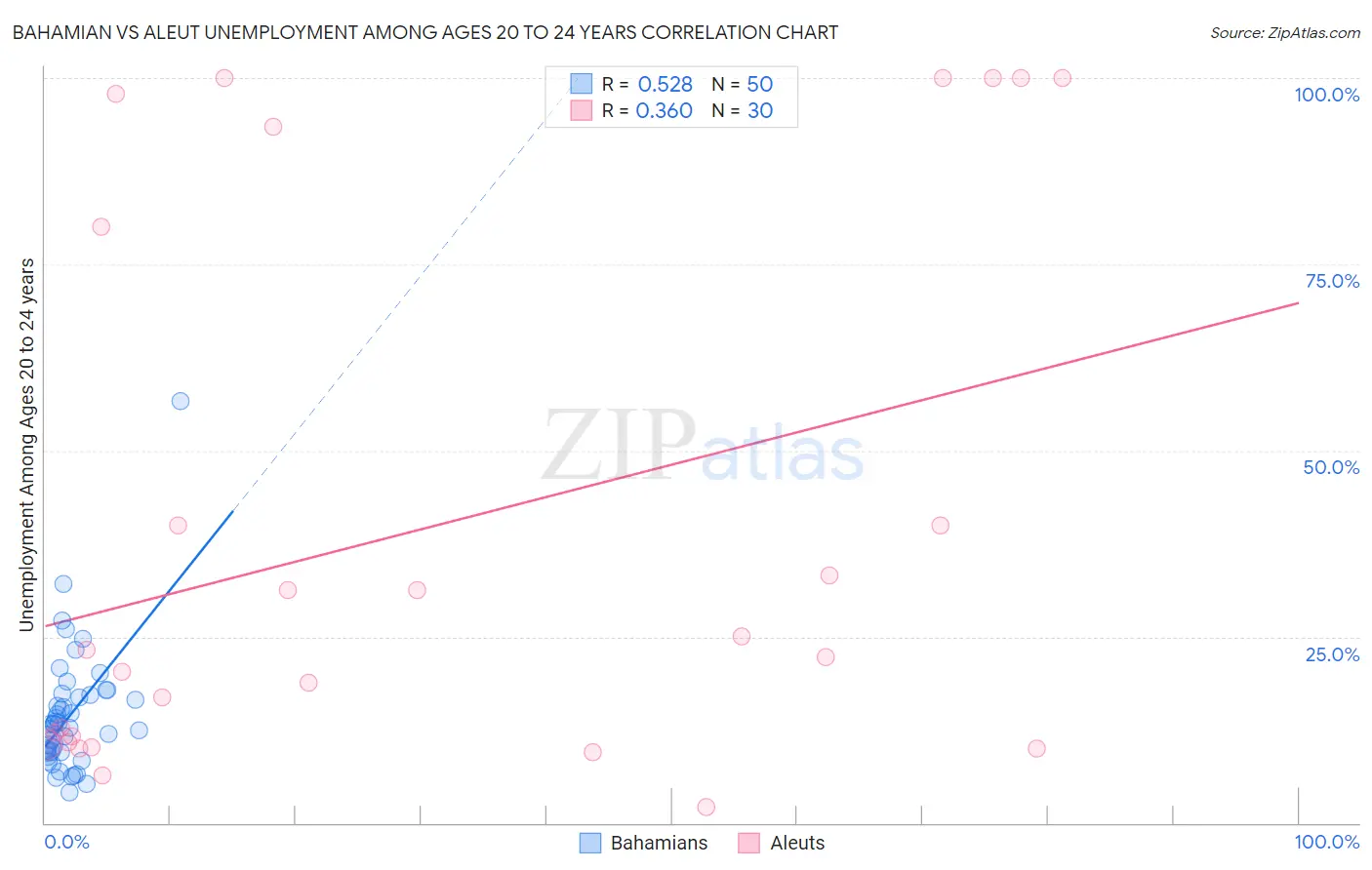 Bahamian vs Aleut Unemployment Among Ages 20 to 24 years