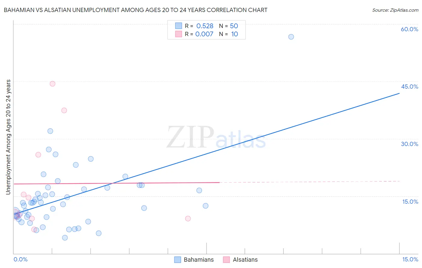 Bahamian vs Alsatian Unemployment Among Ages 20 to 24 years