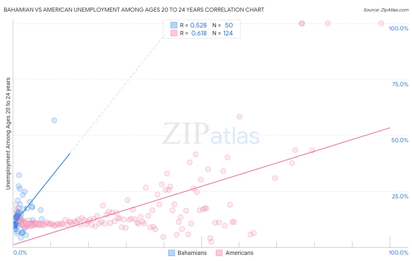 Bahamian vs American Unemployment Among Ages 20 to 24 years