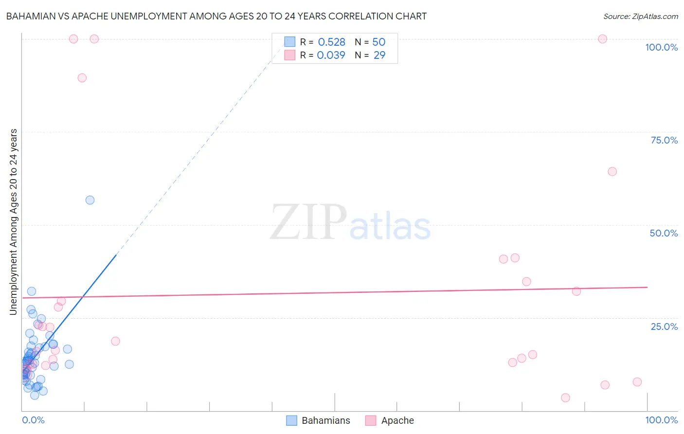 Bahamian vs Apache Unemployment Among Ages 20 to 24 years