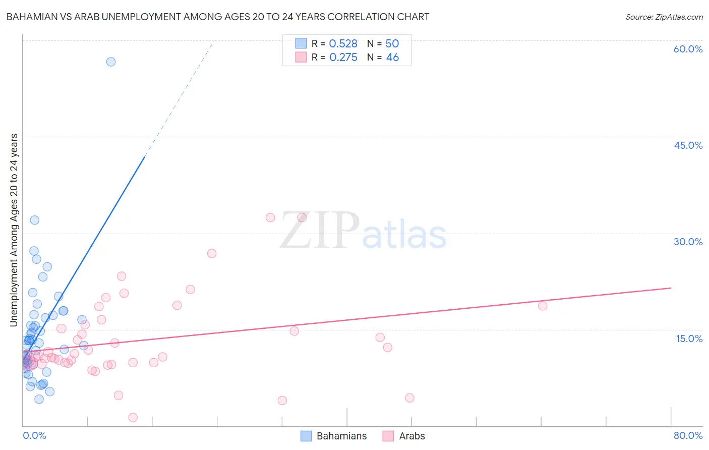 Bahamian vs Arab Unemployment Among Ages 20 to 24 years