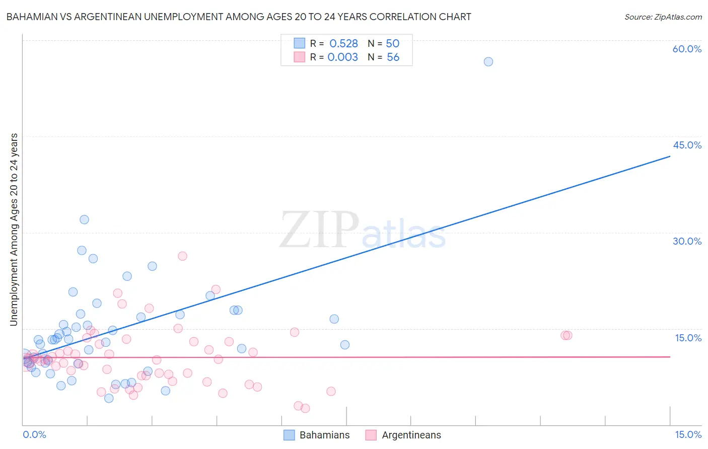 Bahamian vs Argentinean Unemployment Among Ages 20 to 24 years