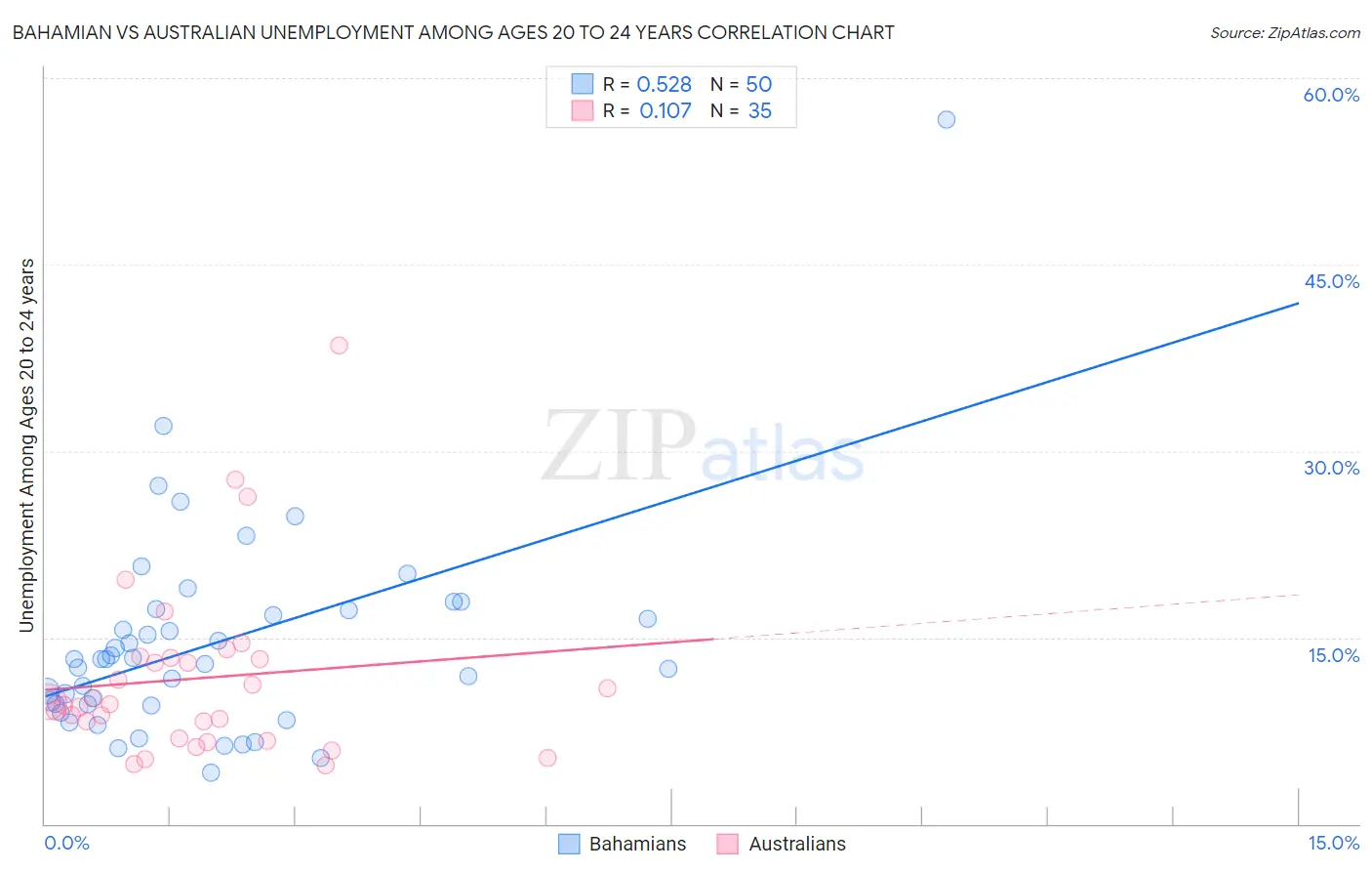Bahamian vs Australian Unemployment Among Ages 20 to 24 years
