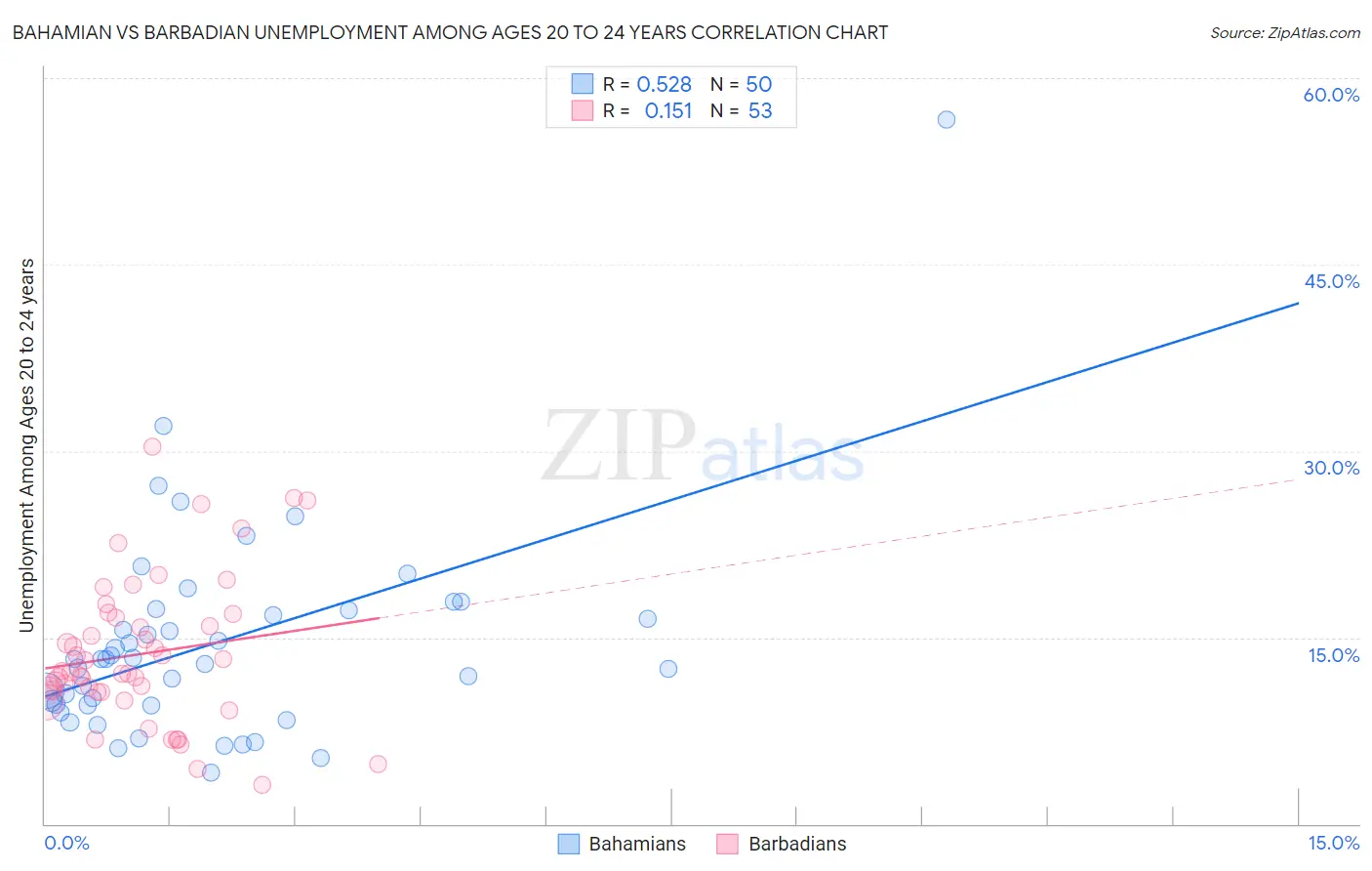 Bahamian vs Barbadian Unemployment Among Ages 20 to 24 years