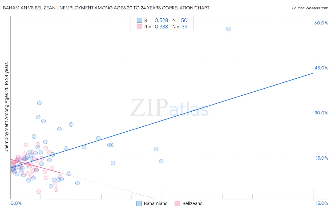 Bahamian vs Belizean Unemployment Among Ages 20 to 24 years