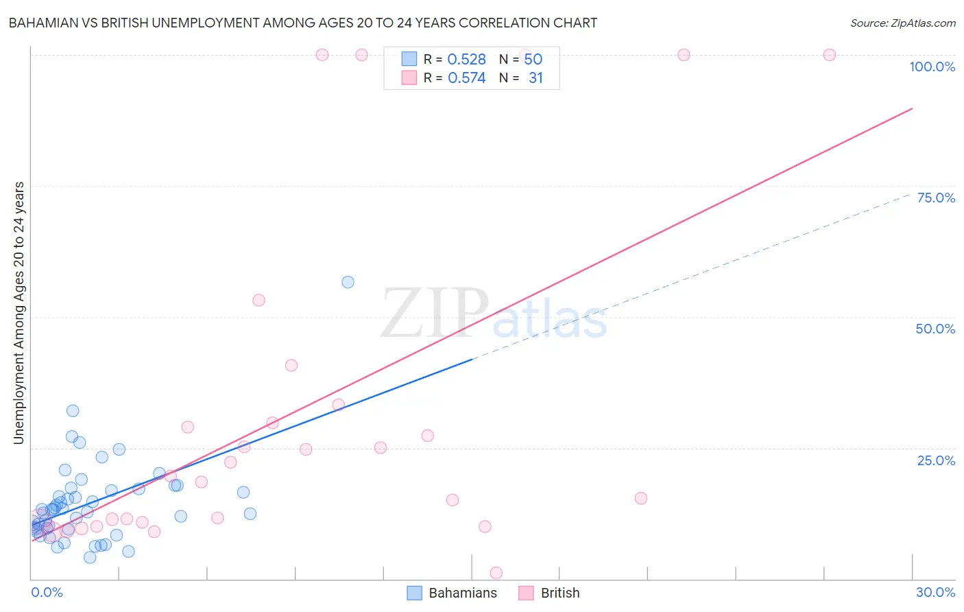 Bahamian vs British Unemployment Among Ages 20 to 24 years