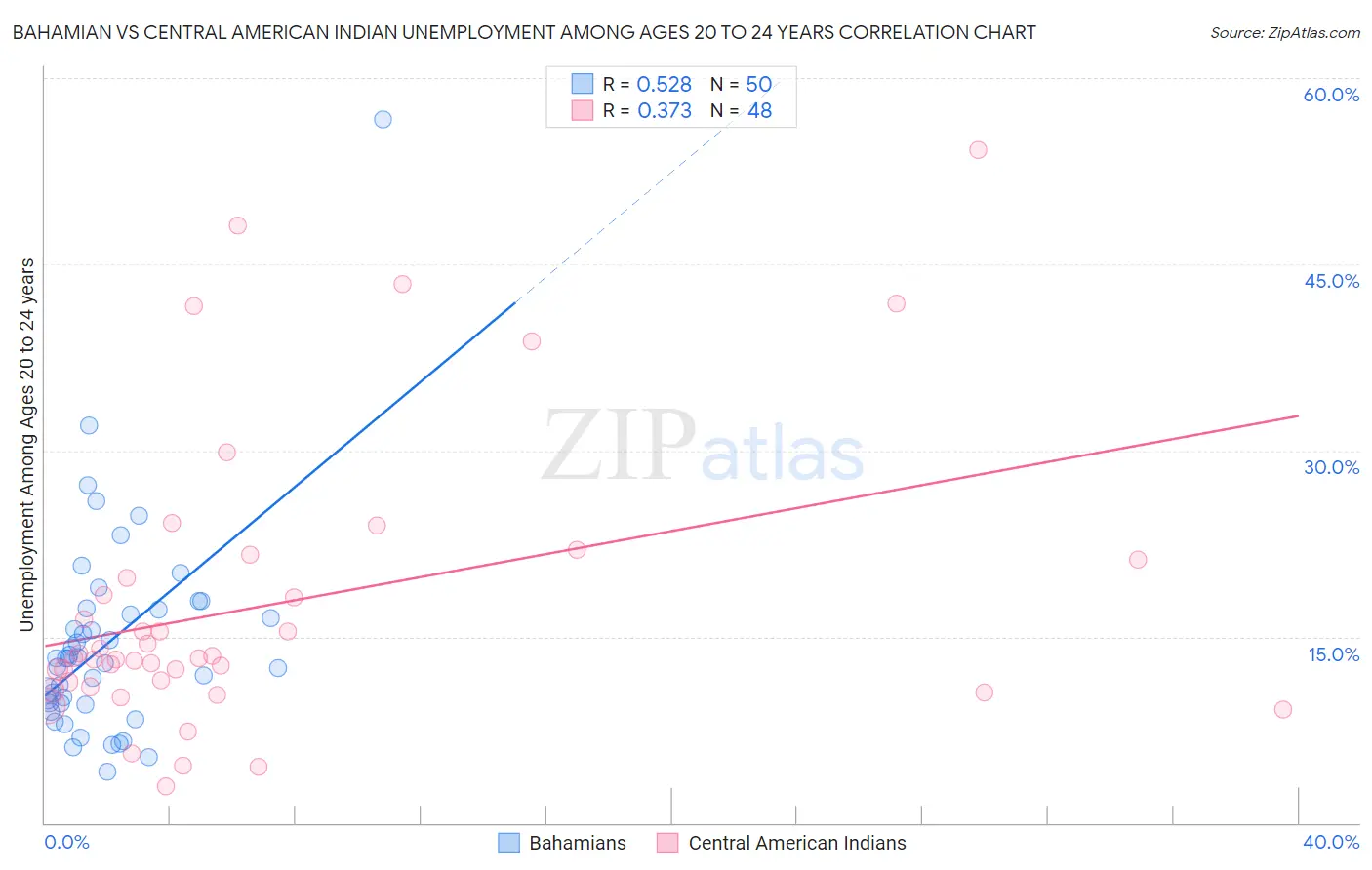 Bahamian vs Central American Indian Unemployment Among Ages 20 to 24 years