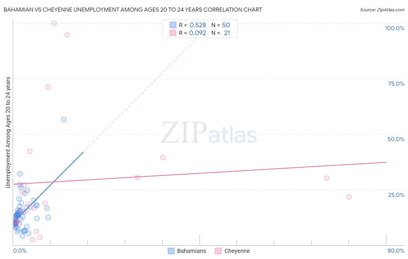 Bahamian vs Cheyenne Unemployment Among Ages 20 to 24 years
