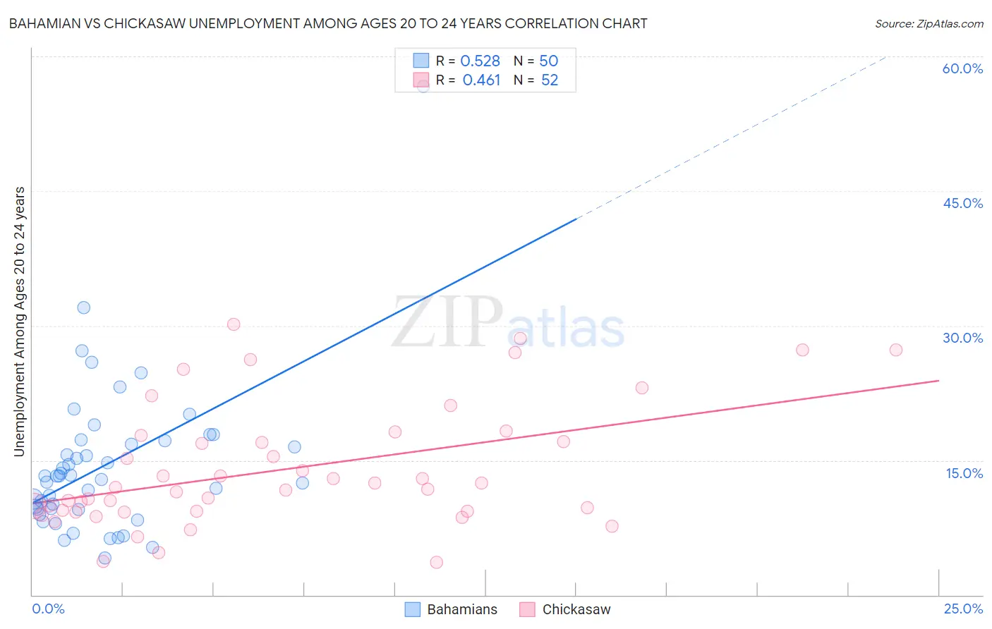 Bahamian vs Chickasaw Unemployment Among Ages 20 to 24 years