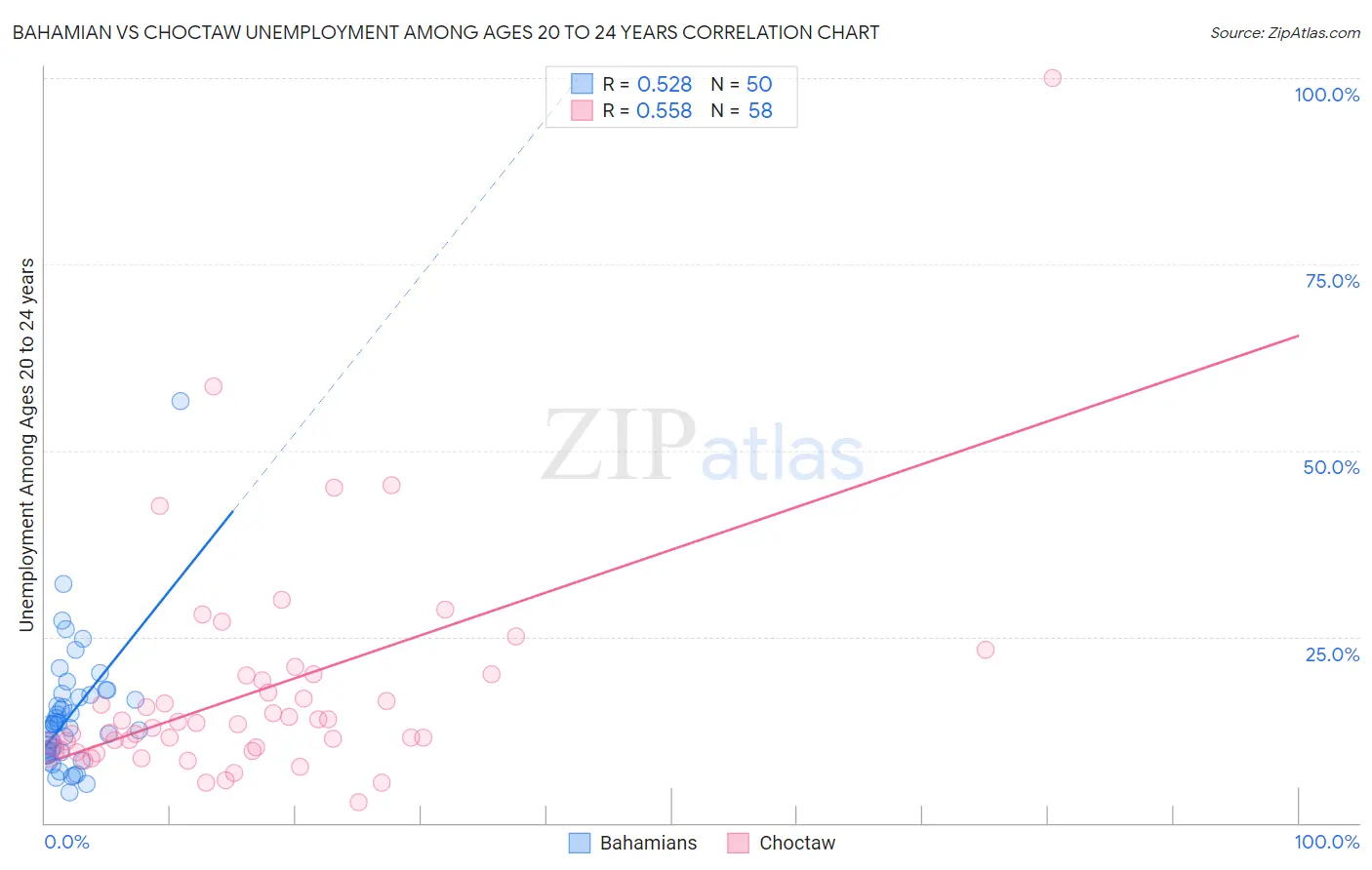 Bahamian vs Choctaw Unemployment Among Ages 20 to 24 years