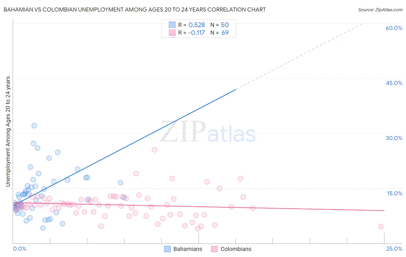 Bahamian vs Colombian Unemployment Among Ages 20 to 24 years