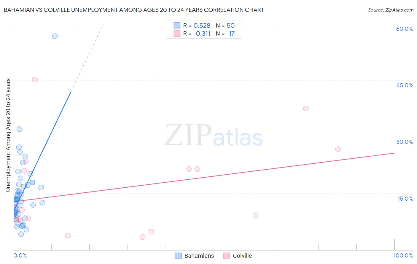Bahamian vs Colville Unemployment Among Ages 20 to 24 years