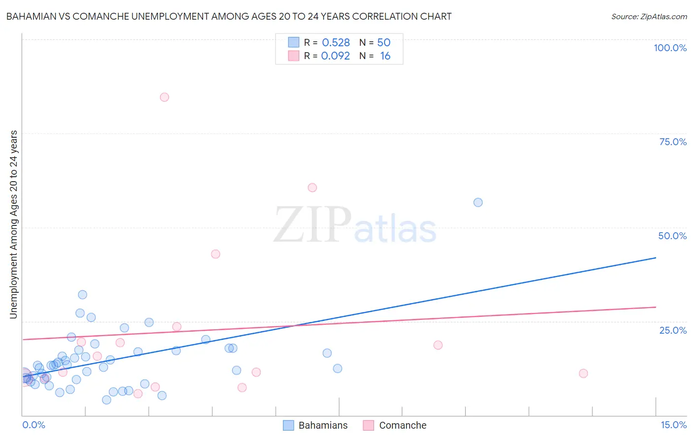 Bahamian vs Comanche Unemployment Among Ages 20 to 24 years